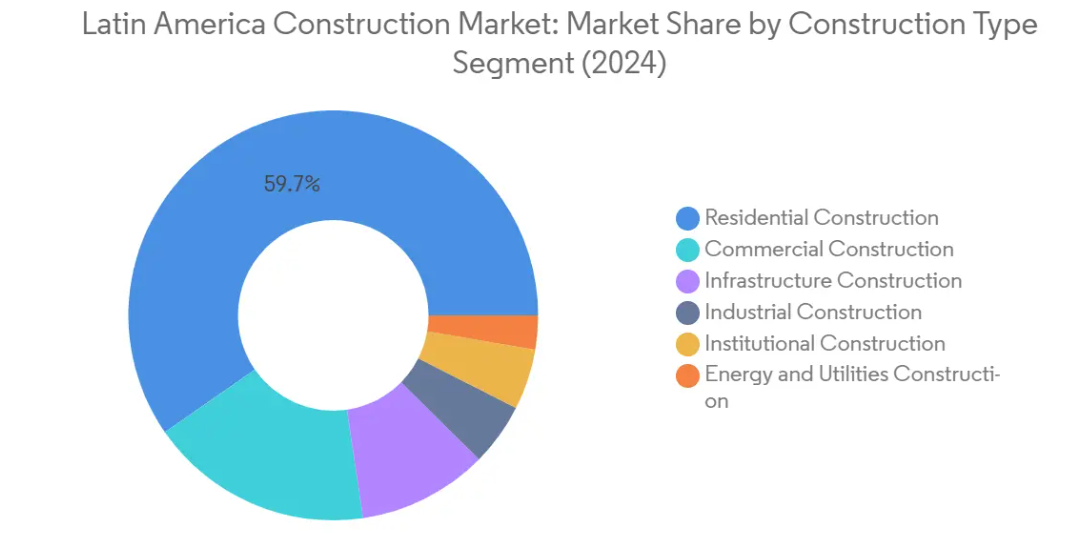 Market Analysis of Latin America Construction Market: Chart for By Construction Type